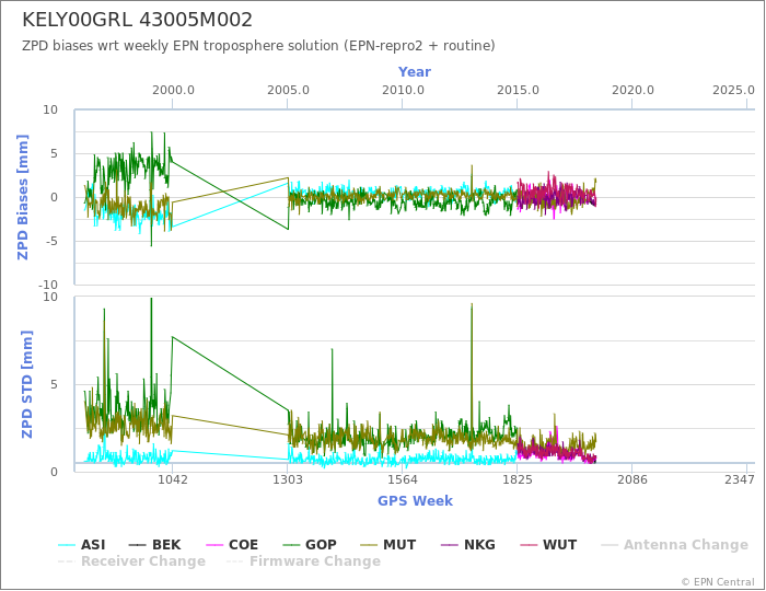 Zenith Path Delay biases of each AC wrt weekly EPN troposphere solution