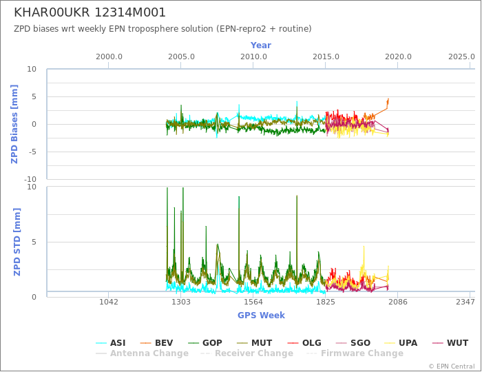 Zenith Path Delay biases of each AC wrt weekly EPN troposphere solution