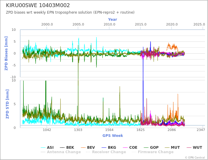 Zenith Path Delay biases of each AC wrt weekly EPN troposphere solution