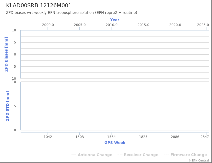 Zenith Path Delay biases of each AC wrt weekly EPN troposphere solution
