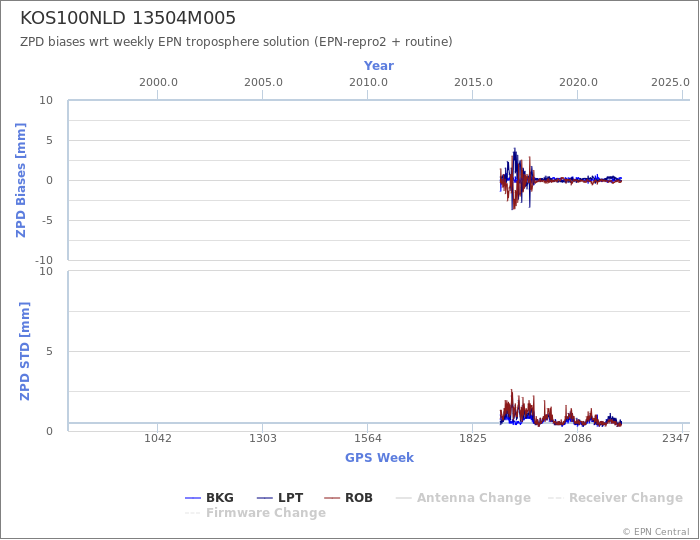 Zenith Path Delay biases of each AC wrt weekly EPN troposphere solution