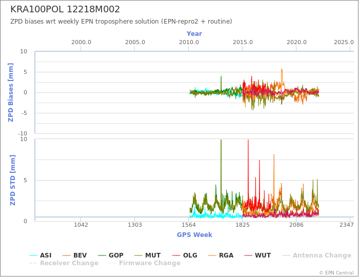 Zenith Path Delay biases of each AC wrt weekly EPN troposphere solution