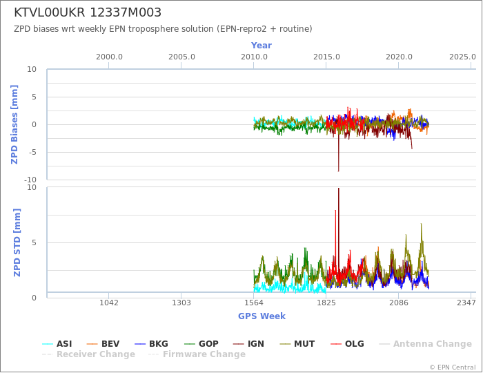 Zenith Path Delay biases of each AC wrt weekly EPN troposphere solution