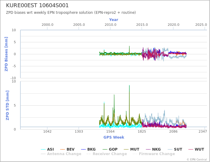 Zenith Path Delay biases of each AC wrt weekly EPN troposphere solution