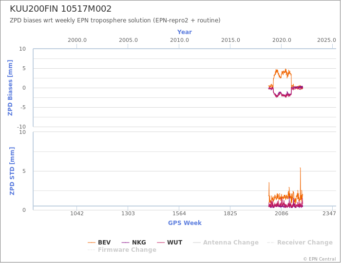 Zenith Path Delay biases of each AC wrt weekly EPN troposphere solution