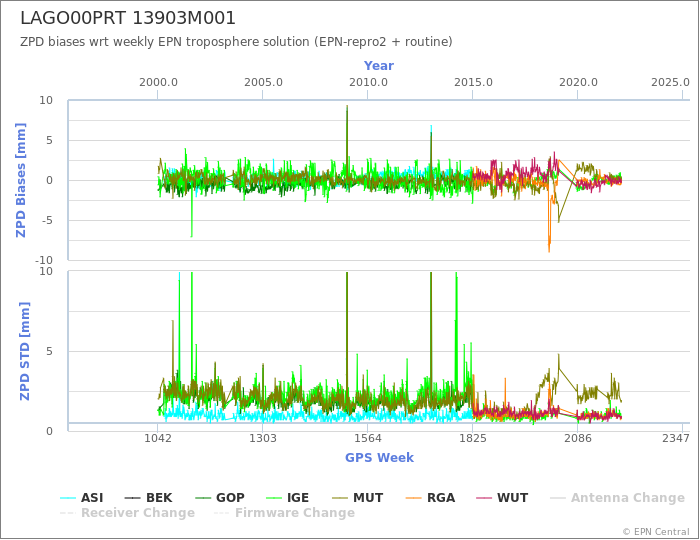 Zenith Path Delay biases of each AC wrt weekly EPN troposphere solution