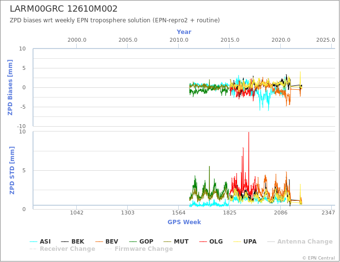 Zenith Path Delay biases of each AC wrt weekly EPN troposphere solution