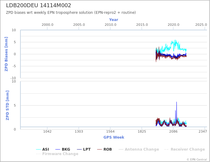 Zenith Path Delay biases of each AC wrt weekly EPN troposphere solution