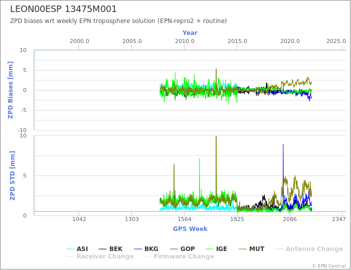 Zenith Path Delay biases of each AC wrt weekly EPN troposphere solution