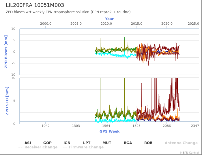 Zenith Path Delay biases of each AC wrt weekly EPN troposphere solution