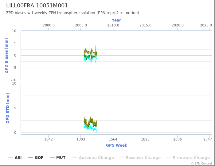 Zenith Path Delay biases of each AC wrt weekly EPN troposphere solution