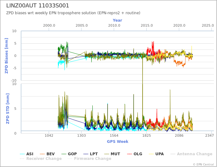 Zenith Path Delay biases of each AC wrt weekly EPN troposphere solution