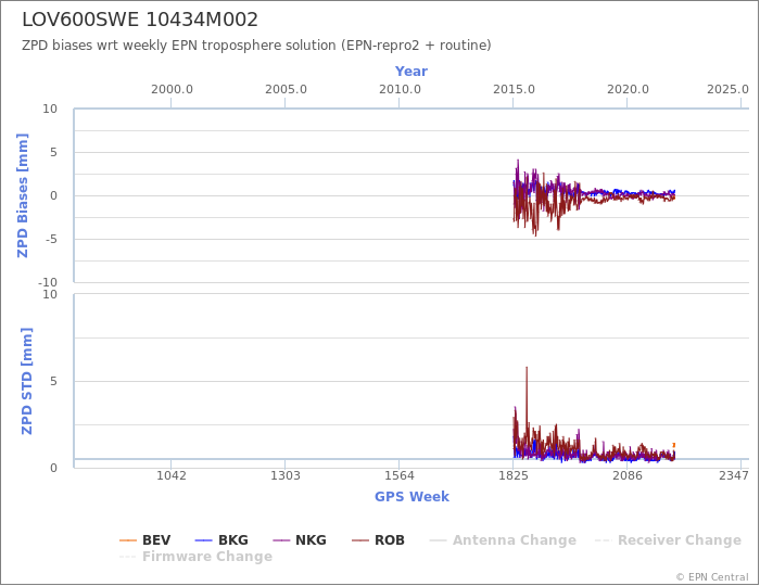 Zenith Path Delay biases of each AC wrt weekly EPN troposphere solution