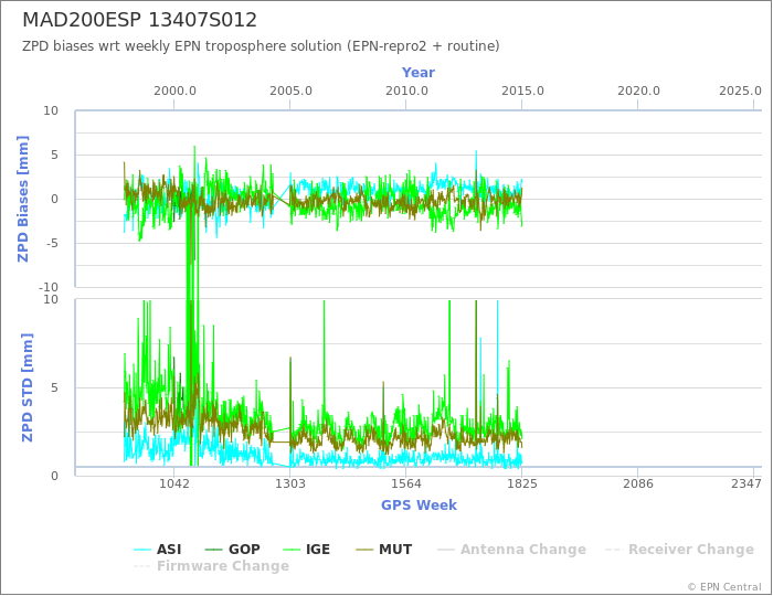 Zenith Path Delay biases of each AC wrt weekly EPN troposphere solution