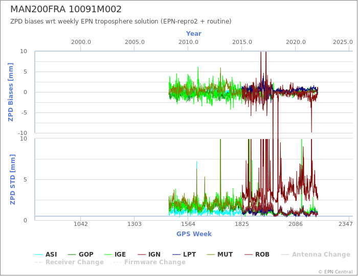 Zenith Path Delay biases of each AC wrt weekly EPN troposphere solution