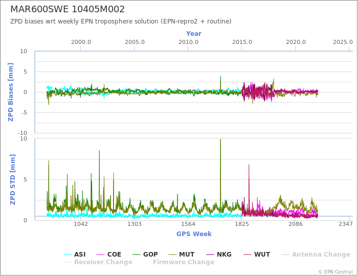 Zenith Path Delay biases of each AC wrt weekly EPN troposphere solution