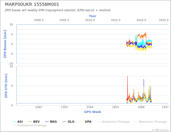 Zenith Path Delay biases of each AC wrt weekly EPN troposphere solution