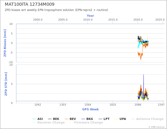 Zenith Path Delay biases of each AC wrt weekly EPN troposphere solution