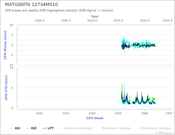 Zenith Path Delay biases of each AC wrt weekly EPN troposphere solution