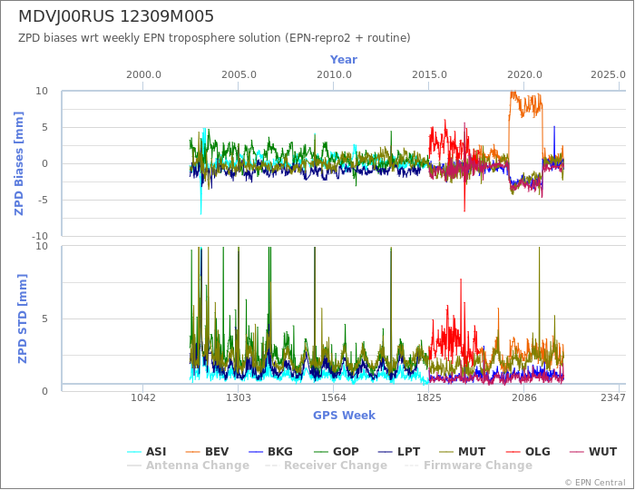 Zenith Path Delay biases of each AC wrt weekly EPN troposphere solution