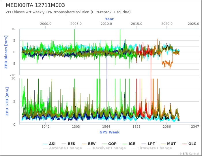 Zenith Path Delay biases of each AC wrt weekly EPN troposphere solution