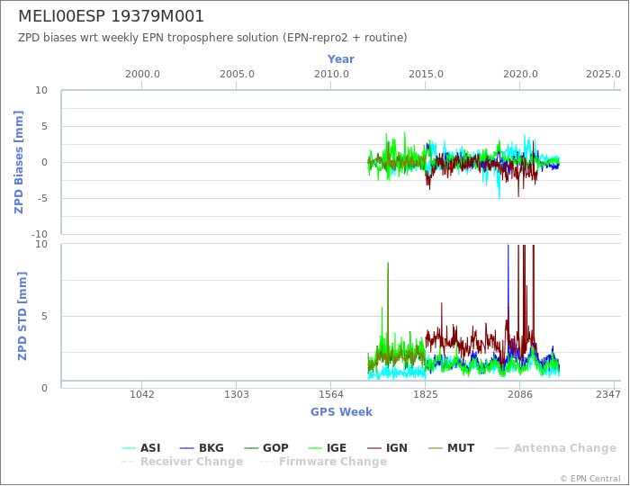 Zenith Path Delay biases of each AC wrt weekly EPN troposphere solution