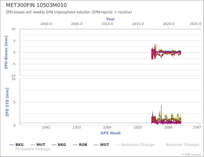 Zenith Path Delay biases of each AC wrt weekly EPN troposphere solution