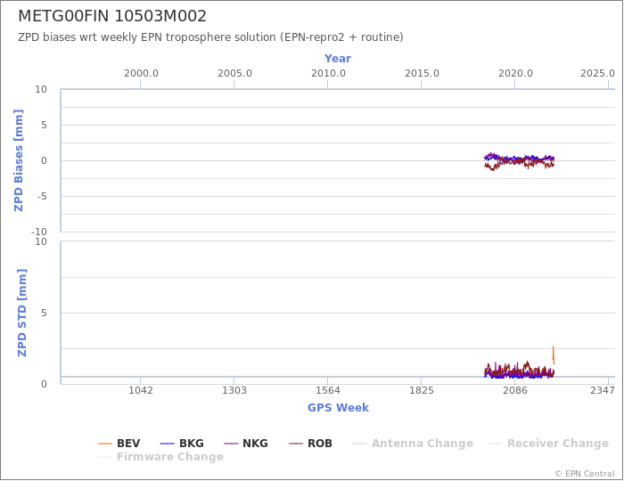 Zenith Path Delay biases of each AC wrt weekly EPN troposphere solution