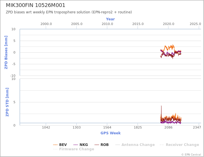 Zenith Path Delay biases of each AC wrt weekly EPN troposphere solution