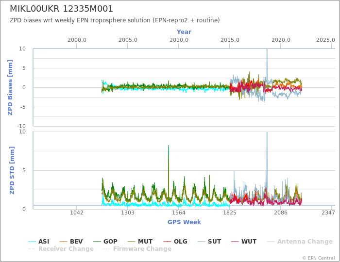 Zenith Path Delay biases of each AC wrt weekly EPN troposphere solution