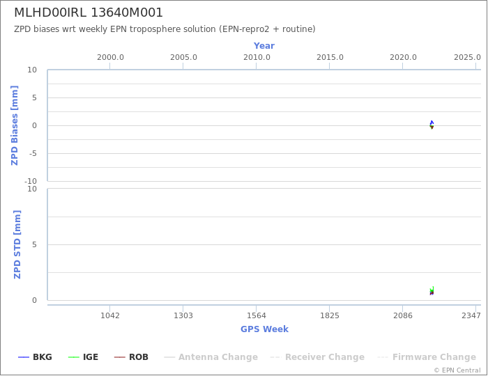 Zenith Path Delay biases of each AC wrt weekly EPN troposphere solution