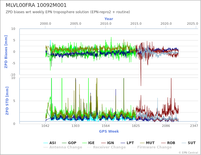 Zenith Path Delay biases of each AC wrt weekly EPN troposphere solution