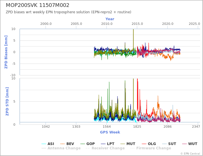 Zenith Path Delay biases of each AC wrt weekly EPN troposphere solution