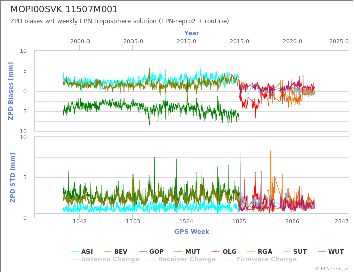 Zenith Path Delay biases of each AC wrt weekly EPN troposphere solution