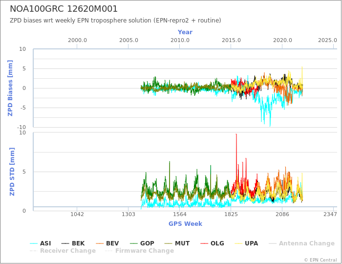 Zenith Path Delay biases of each AC wrt weekly EPN troposphere solution