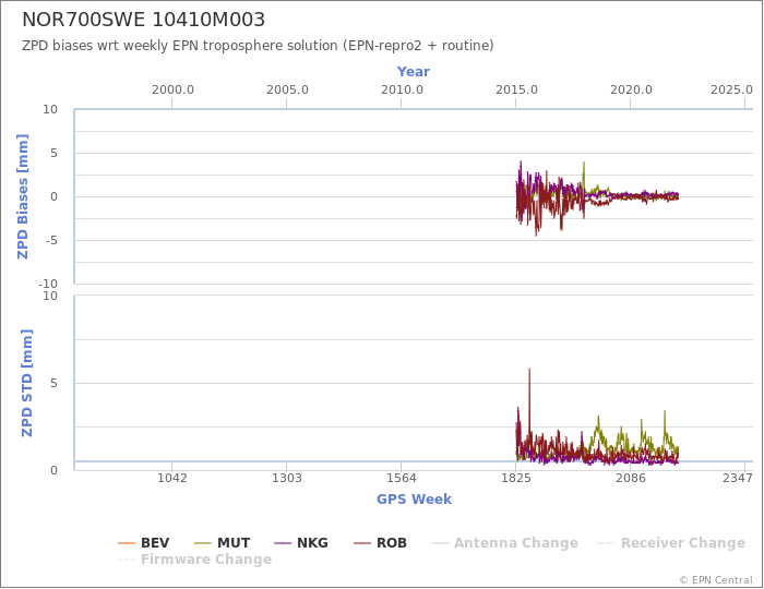 Zenith Path Delay biases of each AC wrt weekly EPN troposphere solution