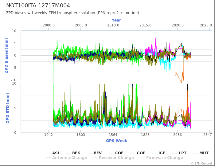 Zenith Path Delay biases of each AC wrt weekly EPN troposphere solution