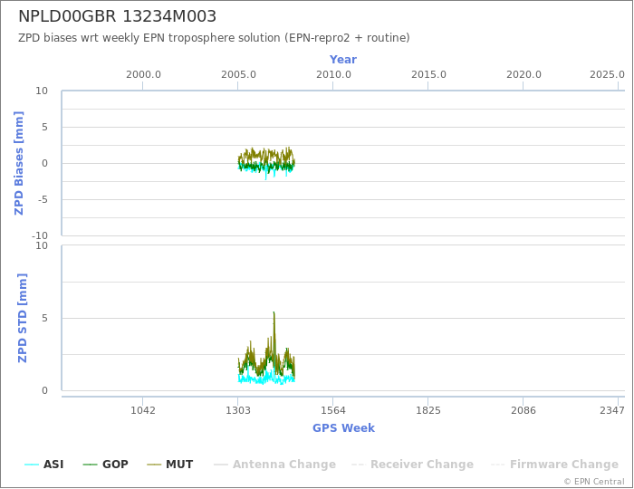 Zenith Path Delay biases of each AC wrt weekly EPN troposphere solution