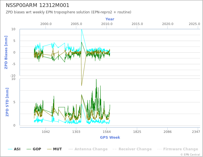 Zenith Path Delay biases of each AC wrt weekly EPN troposphere solution