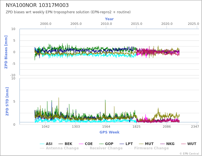 Zenith Path Delay biases of each AC wrt weekly EPN troposphere solution