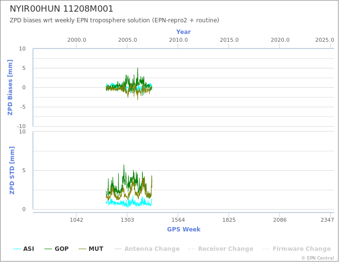 Zenith Path Delay biases of each AC wrt weekly EPN troposphere solution