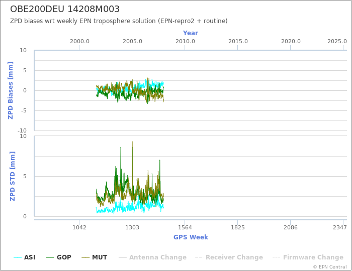 Zenith Path Delay biases of each AC wrt weekly EPN troposphere solution