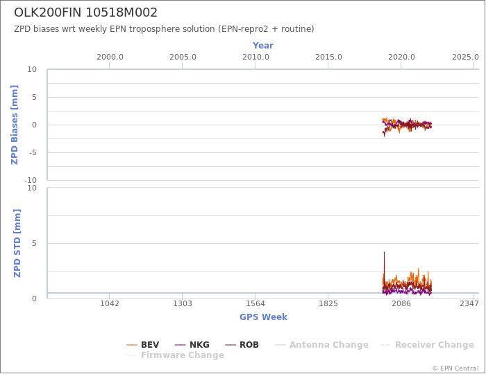 Zenith Path Delay biases of each AC wrt weekly EPN troposphere solution