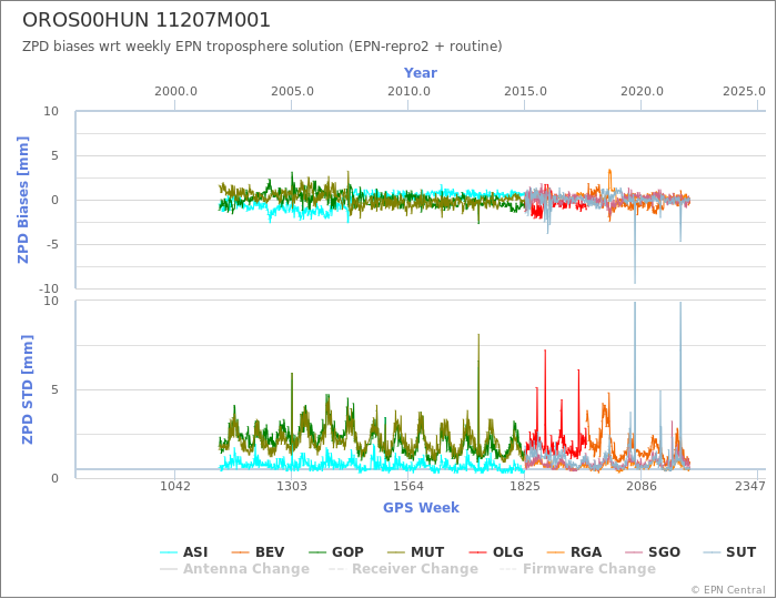 Zenith Path Delay biases of each AC wrt weekly EPN troposphere solution