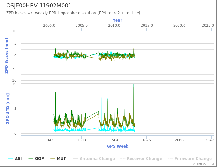 Zenith Path Delay biases of each AC wrt weekly EPN troposphere solution