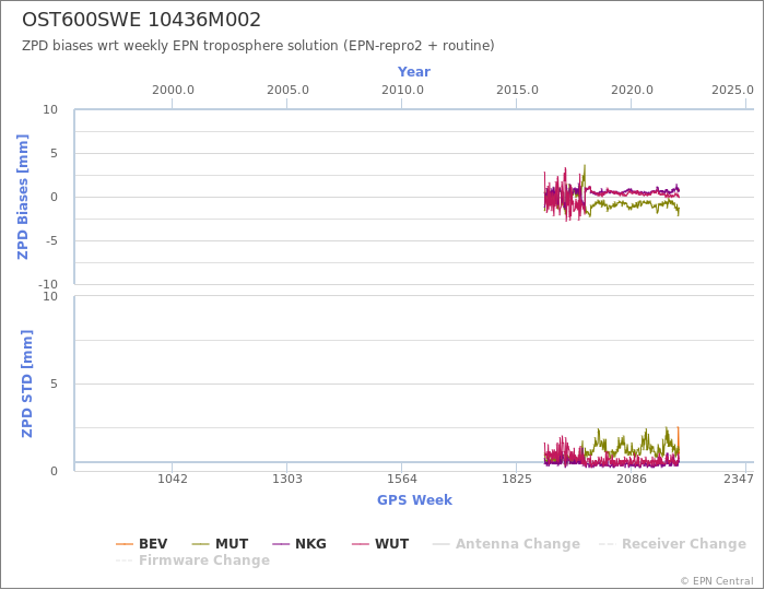 Zenith Path Delay biases of each AC wrt weekly EPN troposphere solution