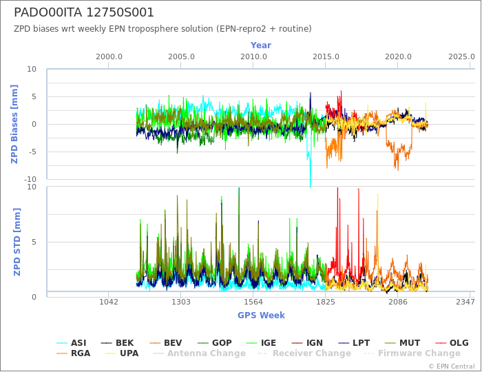 Zenith Path Delay biases of each AC wrt weekly EPN troposphere solution