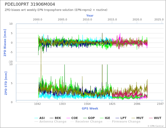 Zenith Path Delay biases of each AC wrt weekly EPN troposphere solution