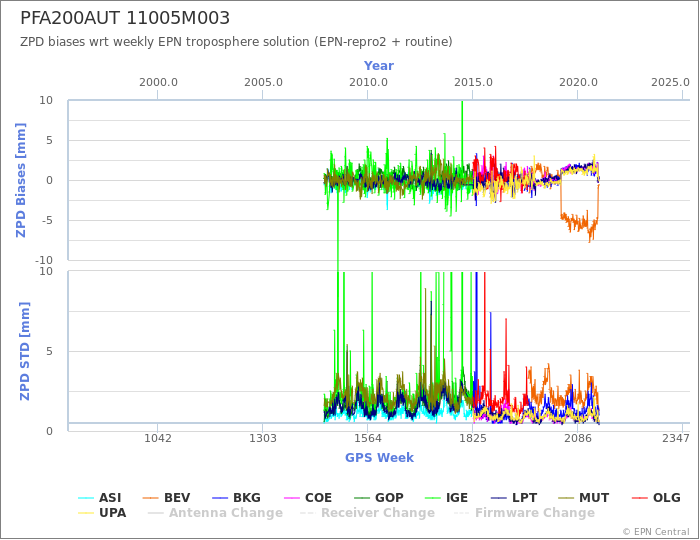 Zenith Path Delay biases of each AC wrt weekly EPN troposphere solution