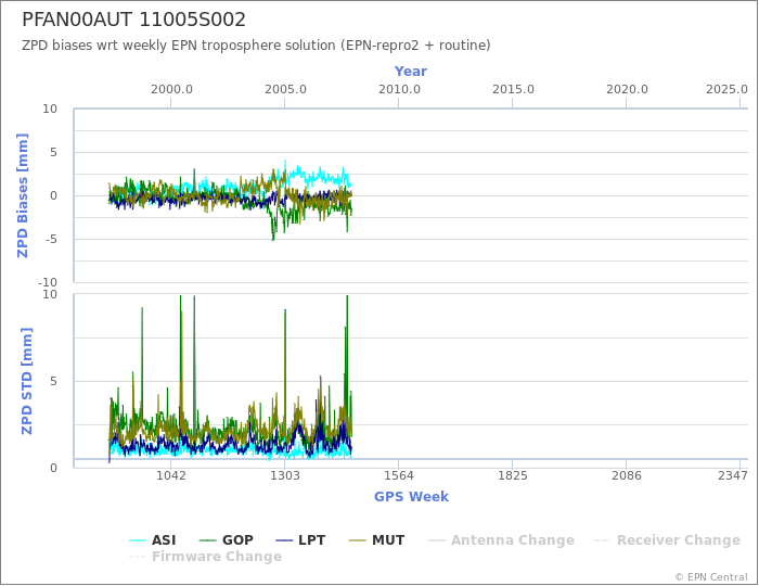 Zenith Path Delay biases of each AC wrt weekly EPN troposphere solution